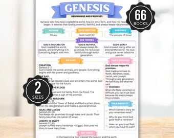May include: A white educational poster titled Genesis: Beginnings and Promises, featuring sections on author, date, audience, themes, and outline. It includes text about creation, the fall, the flood, and key verses, with black circular badges stating 66 books and 2 sizes.