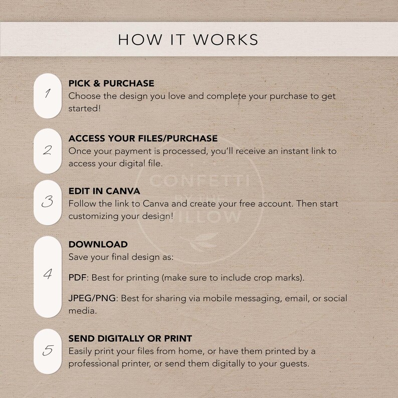 May include: A beige infographic titled "HOW IT WORKS" with numbered steps. The steps include purchasing a design, accessing files, editing in Canva, downloading in PDF or JPEG/PNG, and printing or sending digitally.