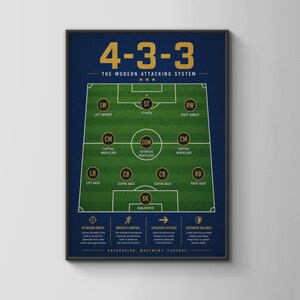 May include: A dark blue framed poster displaying a 4-3-3 soccer formation diagram on a green field. It features gold text labels for player positions like ST, LW, RW, CM, CDM, LB, CB, RB, and GK, along with tactical descriptions at the bottom.