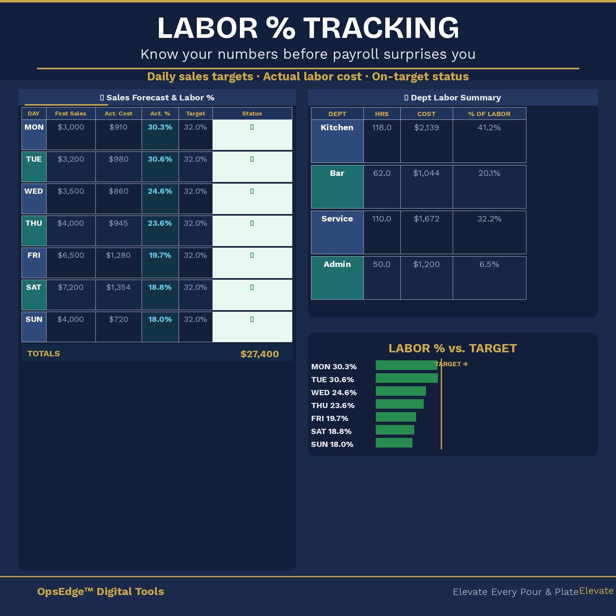 Labor Rate Schedule Example Restaurant Employee Schedule Template | Labor Cost & OT Tracker | Excel ...