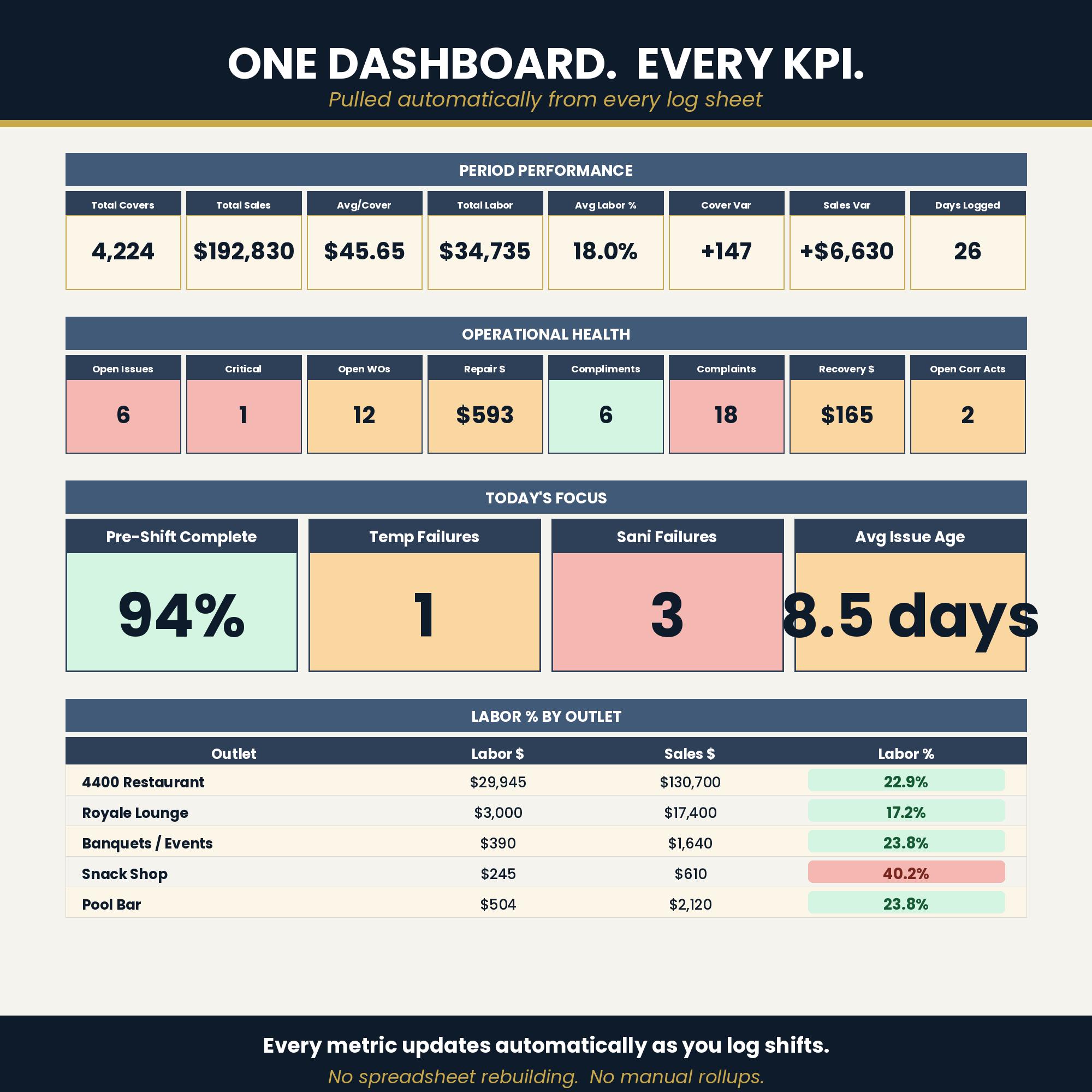 Restaurant Manager Excel Template Bundle | Complete F&B Operating ...