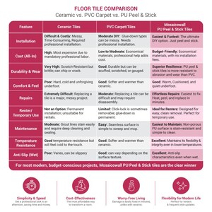 May include: A comparison chart of floor tile options: Ceramic, PVC Carpet/Tiles, and Mosaicowall PU Peel & Stick tiles. The chart details features like installation, cost, durability, comfort, repairs, renter use, maintenance, temperature resistance, and anti-slip properties.