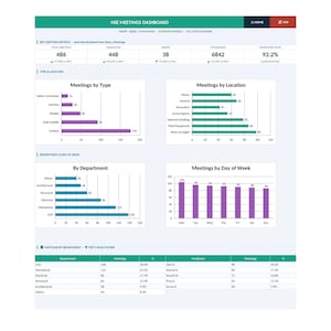 May include: A dashboard titled "HSE Meetings Dashboard" with data visualizations. The dashboard includes charts showing meeting metrics, types, locations, department data, and meetings by day of the week. The color scheme is primarily blue, green, and purple.