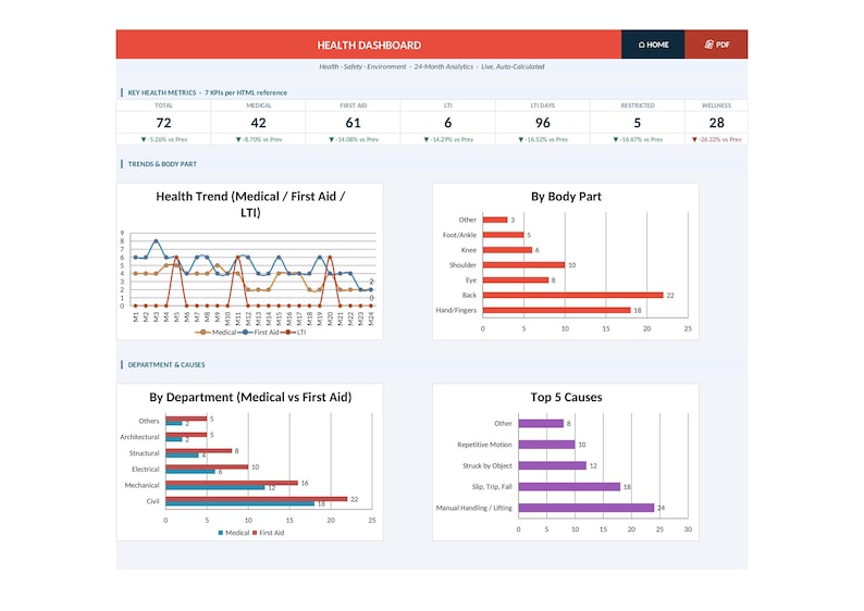 May include: A health dashboard with key metrics and charts. The dashboard displays data on health trends, body parts, departments, and top causes. The color scheme is primarily red, white, and blue.