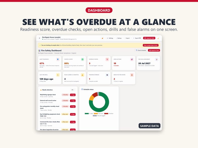 Fire safety dashboard with readiness score, overdue checks, open actions, last fire drill and false alarms for a fictional sample building.