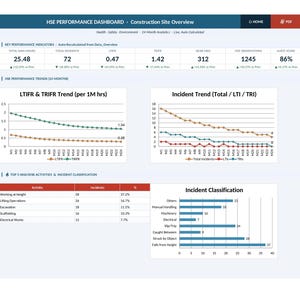 May include: A construction site overview dashboard with key performance indicators, trends, and incident classifications. The dashboard displays data on total man-hours, incidents, and audit scores. Graphs show LTIFR & TRIFR trends and incident trends.
