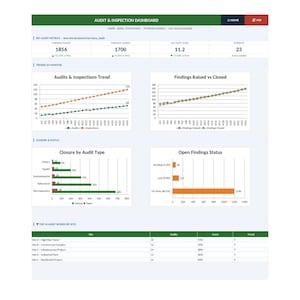 May include: A digital dashboard displaying audit and inspection data. Key metrics include audit numbers, findings, and open findings. Charts show trends over time, and a table lists top audit sites. The dashboard is designed for data analysis and reporting.