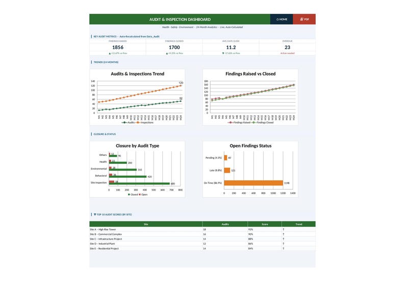 May include: A digital dashboard displaying audit and inspection data. Key metrics include audit numbers, findings, and open findings. Charts show trends over time, and a table lists top audit sites. The dashboard is designed for data analysis and reporting.