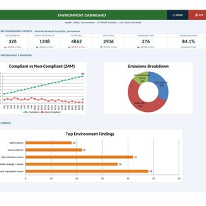 May include: A digital environment dashboard with data visualizations. The top section displays key metrics like incidents, waste recycled, and water usage. Charts show compliance trends and emissions breakdown, with a bar graph highlighting top environment findings.