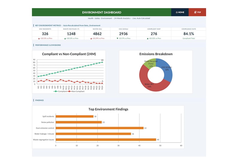 May include: A digital environment dashboard with data visualizations. The top section displays key metrics like incidents, waste recycled, and water usage. Charts show compliance trends and emissions breakdown, with a bar graph highlighting top environment findings.