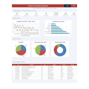 May include: A digital dashboard displaying incident management data. The top section shows key metrics like total incidents and safe work hours. Charts and graphs visualize incident trends, location, severity, outcomes, and employment type.