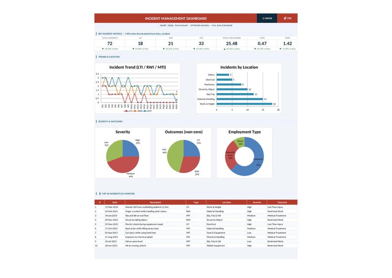 May include: A digital dashboard displaying incident management data. The top section shows key metrics like total incidents and safe work hours. Charts and graphs visualize incident trends, location, severity, outcomes, and employment type.