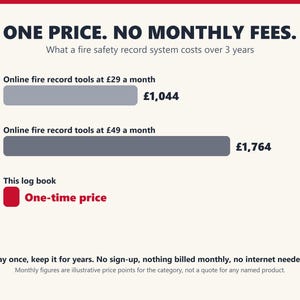 Chart comparing the three-year cost of monthly online fire record tools with a one-time price.