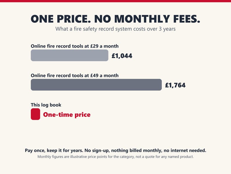Chart comparing the three-year cost of monthly online fire record tools with a one-time price.