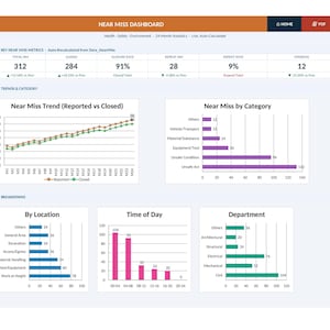 May include: A dashboard displaying safety metrics, including total near misses, closure rate, and repeat rate. Charts show trends, categories, location, time of day, and department breakdowns. The title is "Near Miss Dashboard".