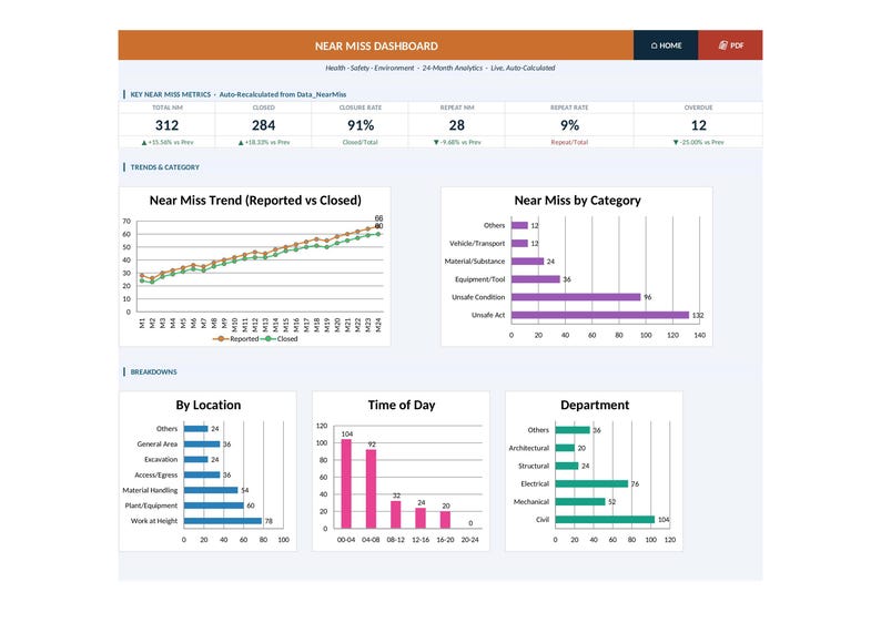 May include: A dashboard displaying safety metrics, including total near misses, closure rate, and repeat rate. Charts show trends, categories, location, time of day, and department breakdowns. The title is "Near Miss Dashboard".