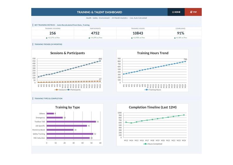 May include: A digital dashboard titled "Training & Talent Dashboard" with key metrics, trends, and completion timelines. The dashboard displays data on training sessions, participants, and hours, with charts and graphs.