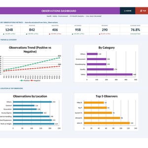 May include: A dashboard displaying key observation metrics, trends, and category data. Charts and graphs visualize data on positive and negative observations, location, and top observers. The dashboard includes the text "Observations Dashboard".