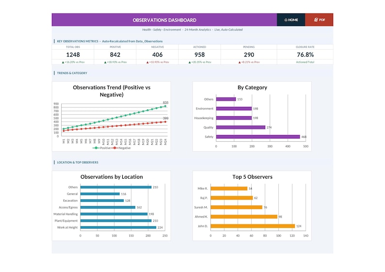 May include: A dashboard displaying key observation metrics, trends, and category data. Charts and graphs visualize data on positive and negative observations, location, and top observers. The dashboard includes the text "Observations Dashboard".