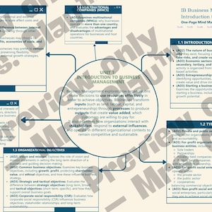 May include: A mind map for IB Business Management Unit 1, titled "Introduction to Business Management." The diagram includes sections on external environment, stakeholders, and organizational objectives. Text is in black on a white background.