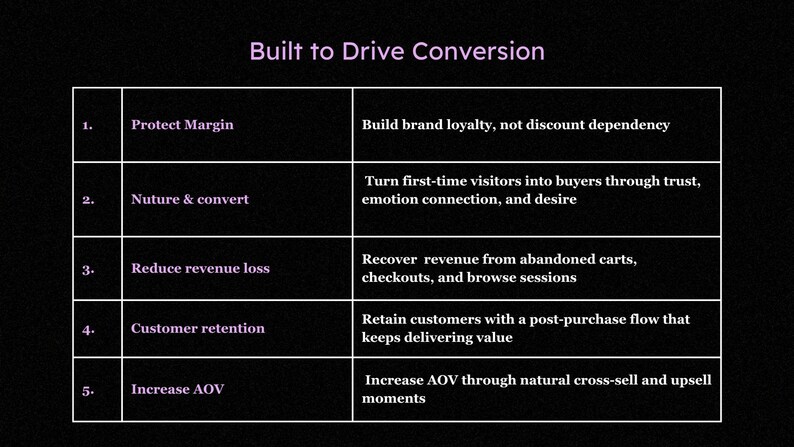 May include: A dark background with a white table containing text. The text reads "Built to Drive Conversion" and lists five points: Protect Margin, Nuture & convert, Reduce revenue loss, Customer retention, and Increase AOV.
