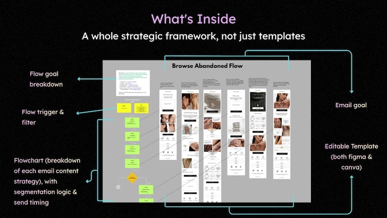 May include: A digital marketing diagram with the text "What's Inside" and "A whole strategic framework, not just templates." The diagram includes a flowchart, email goals, and editable templates.