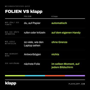 Pode incluir: Uma tabela comparativa preta intitulada WEIHNACHTSFEIER-QUIZ comparando FOLIEN e klapp. A tabela lista categorias incluindo pontua&ccedil;&atilde;o, respostas, n&uacute;mero de jogadores, requisitos de impress&atilde;o e resultados, com o logotipo klapp na parte inferior.