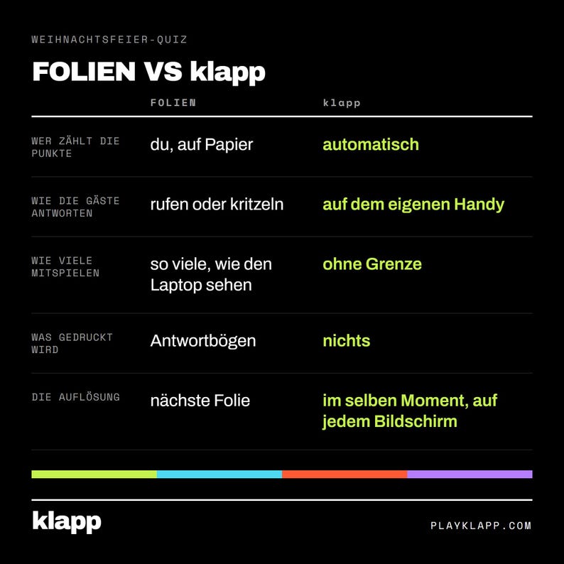 Pode incluir: Uma tabela comparativa preta intitulada WEIHNACHTSFEIER-QUIZ comparando FOLIEN e klapp. A tabela lista categorias incluindo pontua&ccedil;&atilde;o, respostas, n&uacute;mero de jogadores, requisitos de impress&atilde;o e resultados, com o logotipo klapp na parte inferior.