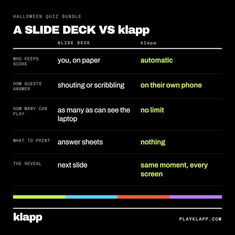 Op de afbeelding: Een zwarte informatieve tabel met de titel HALLOWEEN QUIZ BUNDLE A SLIDE DECK VS klapp. Het vergelijkt functies zoals score bijhouden, antwoordmethoden, spelerslimieten, printbehoeften en onthullingsstijlen tussen slide deck en klapp.