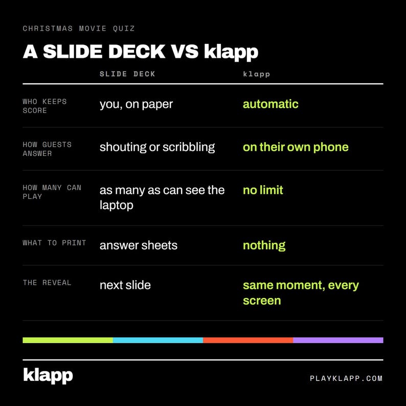 Pode incluir: Uma tabela comparativa preta intitulada CHRISTMAS MOVIE QUIZ A SLIDE DECK VS klapp. Lista categorias como quem mant&eacute;m a pontua&ccedil;&atilde;o, como os convidados respondem, quantos podem jogar, o que imprimir e a revela&ccedil;&atilde;o, contrastando m&eacute;todos.