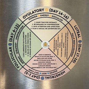 May include: A circular chart divided into four colored segments representing menstrual cycle phases: Menstrual, Follicular, Ovulatory, and Luteal. Each section lists specific daily activities and advice, with a central logo for Fayewood Botanicals.