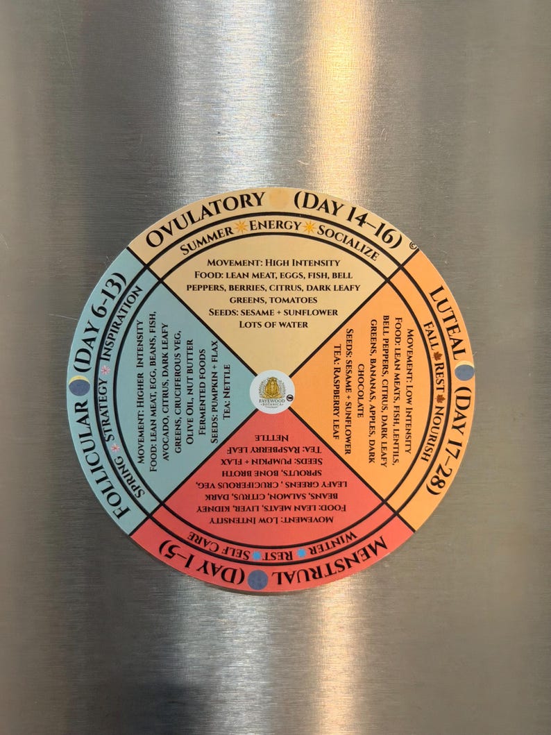 May include: A circular chart divided into four colored sections representing menstrual cycle phases: Follicular, Ovulatory, Luteal, and Menstrual. Each section lists movement, food, seed, and tea recommendations with text labels for days, seasons, and energy types.