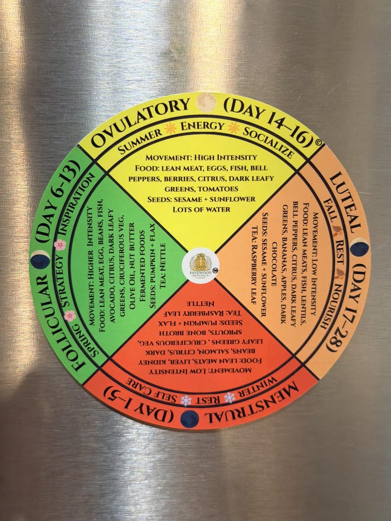 May include: A circular chart divided into four colored sections representing menstrual cycle phases: Menstrual, Follicular, Ovulatory, and Luteal. Each section lists movement, food, seed, and tea recommendations with text labels like Day 1-5, Day 6-13, Day 14-16, and Day 17-28.