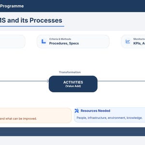 以下が含まれることがあります： ISO 9001:2015トレーニングプログラムのスライドで、「条項4.4 - QMSとそのプロセス」と題されています。この図は、入力から活動、出力へのプロセスフローを示しており、責任や必要なリソースなどの要素をサポートしています。
