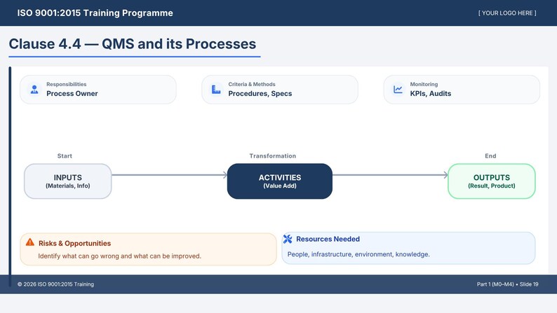 以下が含まれることがあります： ISO 9001:2015トレーニングプログラムのスライドで、「条項4.4 - QMSとそのプロセス」と題されています。この図は、入力から活動、出力へのプロセスフローを示しており、責任や必要なリソースなどの要素をサポートしています。