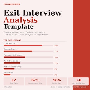 Könnte beinhalten: Eine rot-weiße Grafik, die eine "Exit Interview Analysis Template" zeigt. Die Vorlage enthält Daten zu den wichtigsten Austrittsgründen, wie z. B. Vergütung und Karriereentwicklung, sowie wichtige Kennzahlen wie Wiedereinstellungsraten und Zufriedenheitswerte.