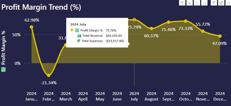 May include: A yellow line graph illustrating the profit margin trend, with percentages displayed along the y-axis and months of 2024 on the x-axis. The graph shows fluctuations, including a peak of 62.98% and a low of -21.34%.