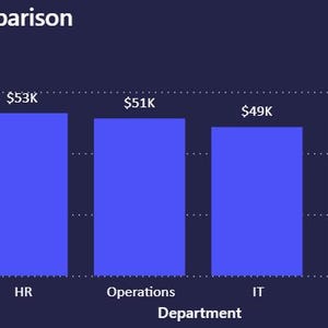 May include: A bar graph titled "Department Profit Comparison" shows net profit by department. Finance leads with $65K, followed by HR at $53K, Operations at $51K, IT at $49K, Sales at $48K, and Marketing at $43K. The graph is on a dark blue background.