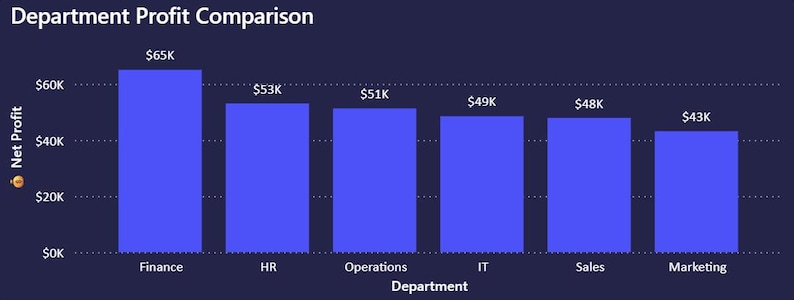 May include: A bar graph titled "Department Profit Comparison" shows net profit by department. Finance leads with $65K, followed by HR at $53K, Operations at $51K, IT at $49K, Sales at $48K, and Marketing at $43K. The graph is on a dark blue background.