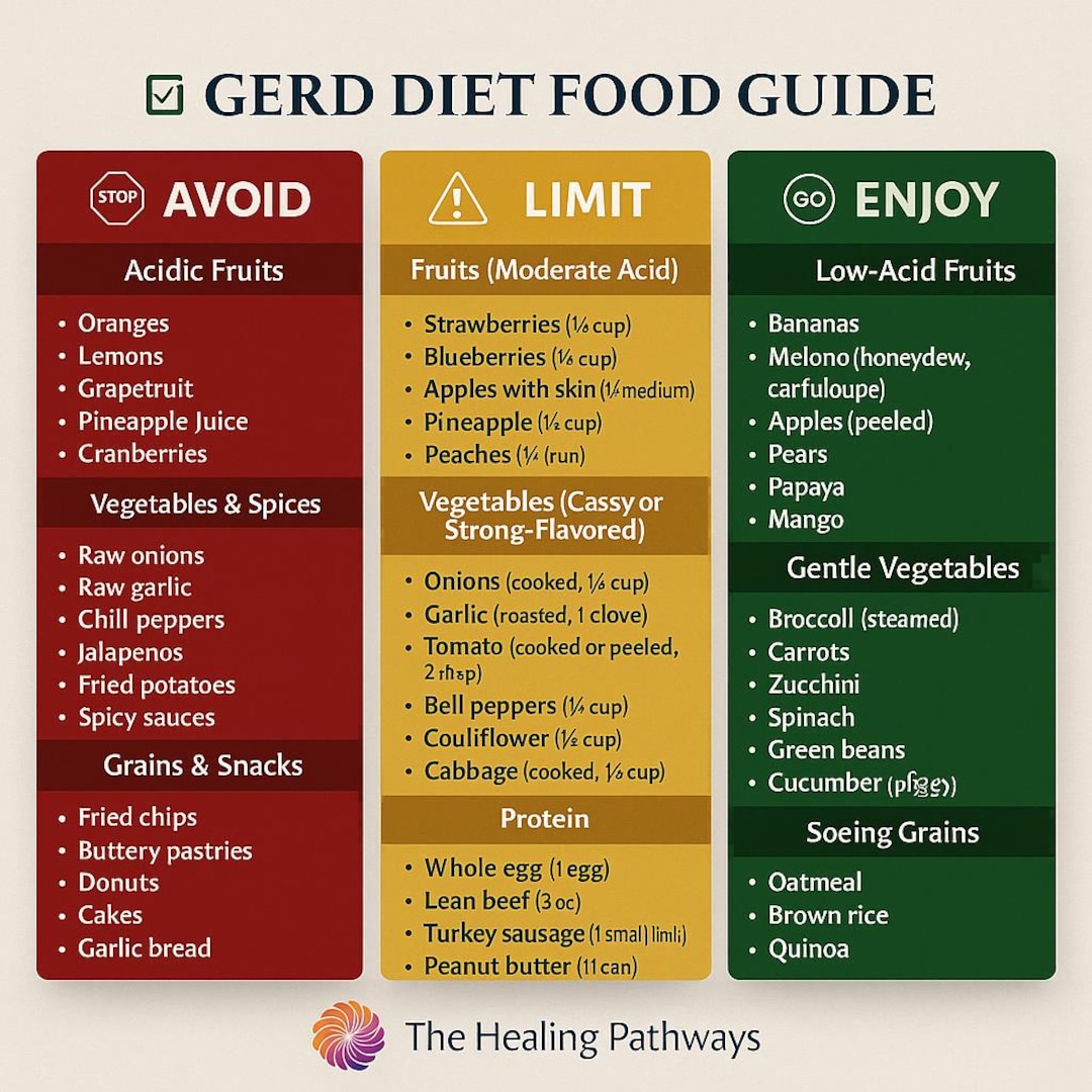 Gerd Helpful Tips GERD Diet Food List Printable | Acid Reflux Food Chart | Heartburn ...