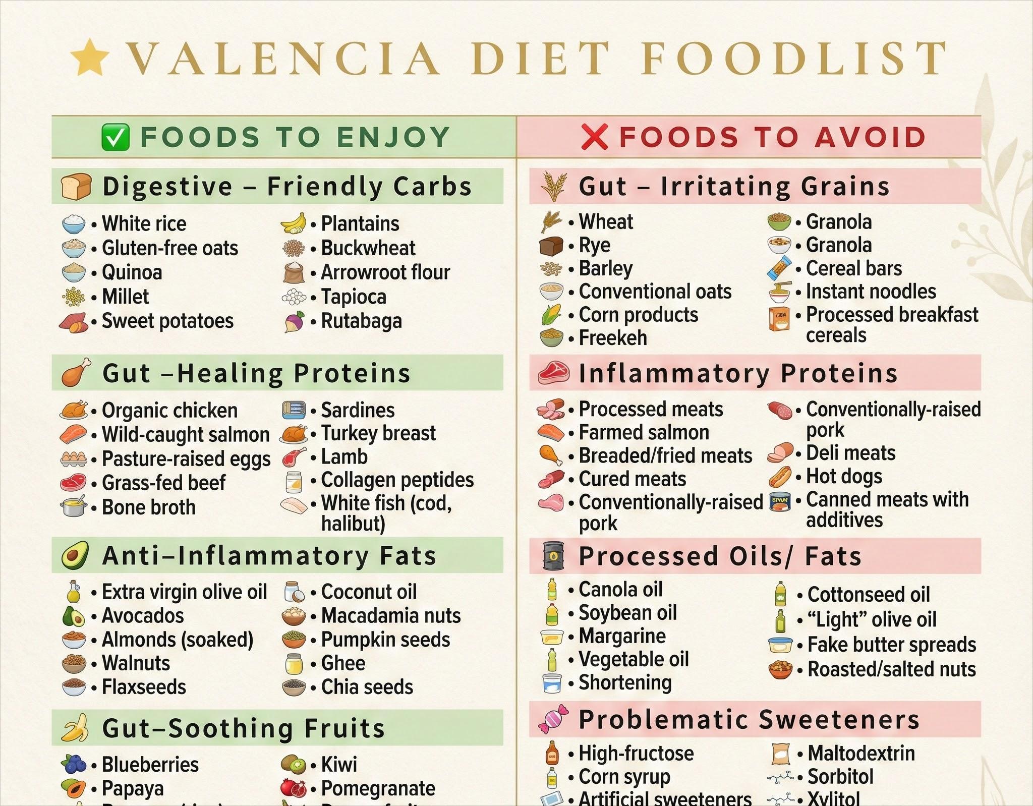 Valencia Prerequisites Chart.pdf Valencia Diet Food List Printable PDF | Gut Health Food Guide | Eat ...