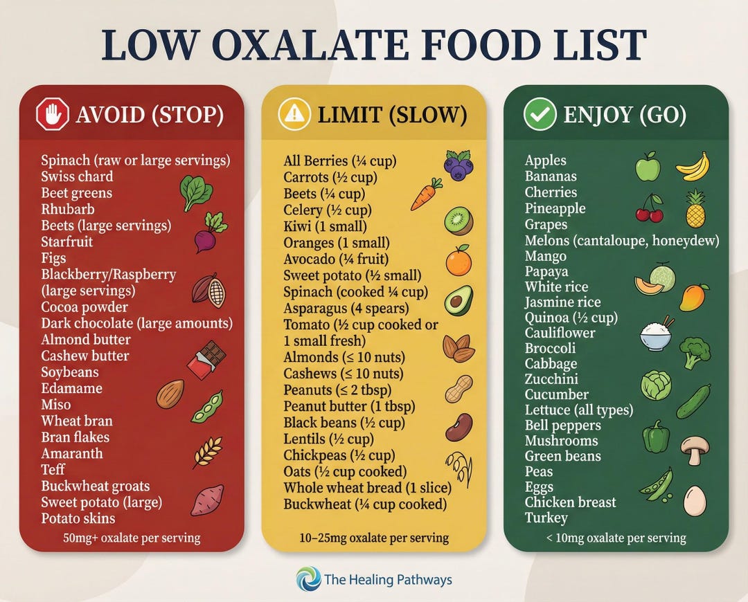 Low Oxalate Diet Food List Printable | Kidney Stone Prevention Guide ...
