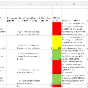 Può includere: Un foglio di calcolo intitolato "Guidare a un appuntamento importante" con colonne che dettagliano le fasi del processo, le potenziali modalità di guasto e le azioni raccomandate. La valutazione del rischio codificata a colori evidenzia le aree che necessitano attenzione.