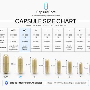 May include: A capsule size chart from CapsuleCore, showing sizes 000 to 5. The chart includes capacity in mg and length in mm for each capsule size. Size 00, the most popular choice, holds 400-800 mg.