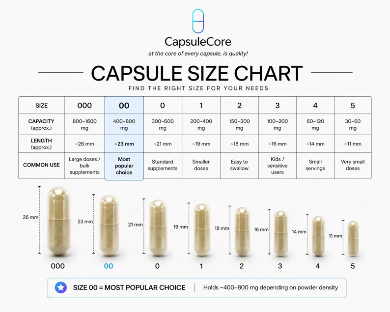 May include: A capsule size chart from CapsuleCore, showing sizes 000 to 5. The chart includes capacity in mg and length in mm for each capsule size. Size 00, the most popular choice, holds 400-800 mg.