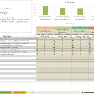 May include: A spreadsheet comparing college programs, including Aerospace Diploma, Bachelor of Civil Engineering, and Construction Technology Diploma. The sheet includes criteria like Personal Fit, Future Growth, and Campus Culture, with scores and weights.