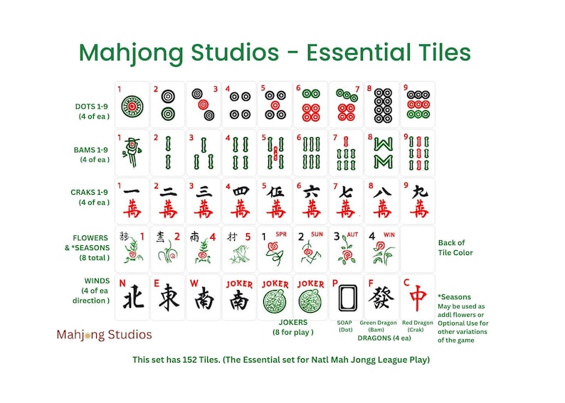 May include: A complete set of Mahjong tiles from Mahjong Studios, featuring dots, bams, craks, flowers, seasons, winds, jokers, and dragons. The set includes 152 tiles, essential for National Mah Jongg League play.
