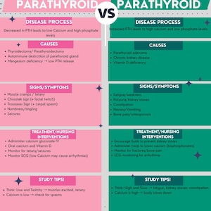 Puede incluir: Infografía médica que compara hipoparatiroidismo e hiperparatiroidismo. El lado rosa detalla el hipoparatiroidismo, incluidas las causas, los signos, los síntomas y las intervenciones. El lado verde cubre el hiperparatiroidismo. Incluye consejos de estudio.