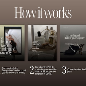 Step-by-step guide showing how the Canva templates work: purchase the Etsy listing, open the template link in Canva, customize fonts, colors and images, then download and post on social media.