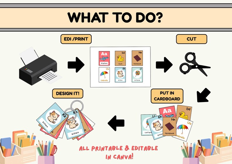 Może przedstawiać: Ilustrowany przewodnik z tekstem "WHAT TO DO?" pokazuje kroki tworzenia fiszek. Kroki obejmują drukowanie, cięcie, projektowanie i umieszczanie kart w kartonie. Karty zawierają ilustracje samolotu, kaczki, notatnika, parasola, kotka i lizaka.